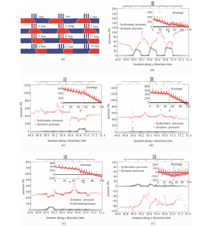 图7伴随分液过程的类活塞运动分液口及壁面上静压和动压的演变规律