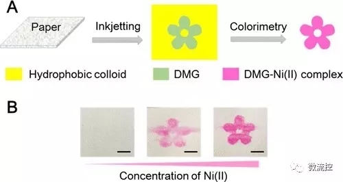 超浸润纸芯片的制作及其对重金属离子的可视化检测
