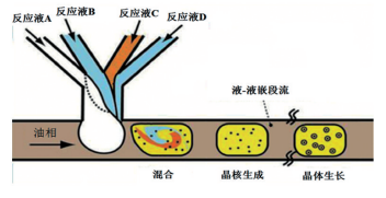 图2油相作为载液的嵌段流控合成过程