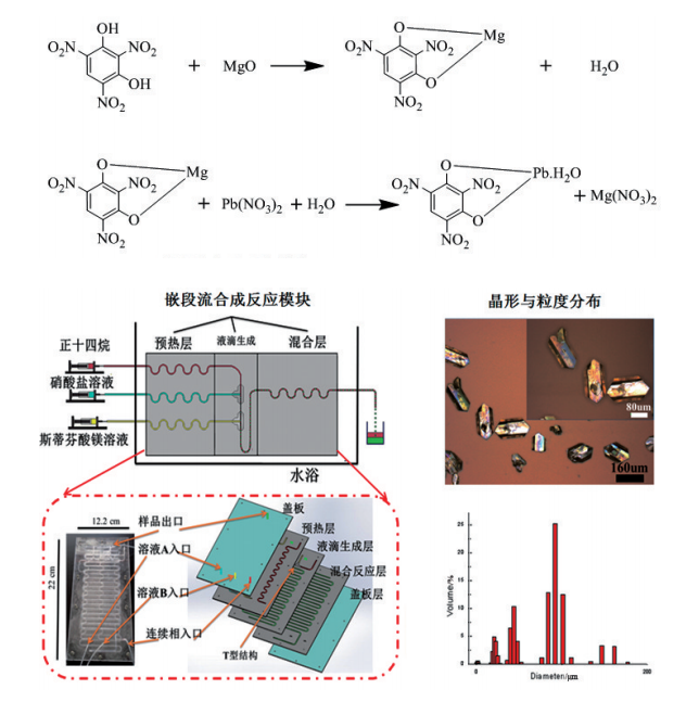 图8嵌段流合成系统与嵌段流合成的起爆药晶形与粒度分布
