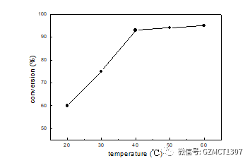 如图Fig.1，不同温度下，原料转化率随温度的变化曲线