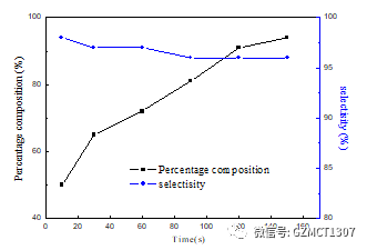 如图Fig.2，不同停留时间下，产品含量与选择性随停留时间的变化曲线