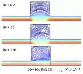  涡流形成和雷诺系数的关系