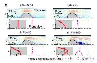  涡流形成和雷诺系数的关系