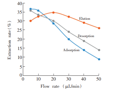 吸附、淋洗和解吸流速对DNA提取率的影响