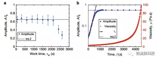 毛细管力要求表面最小变形。因此这两种力之间存在竞争，从而产生结构的长度尺度