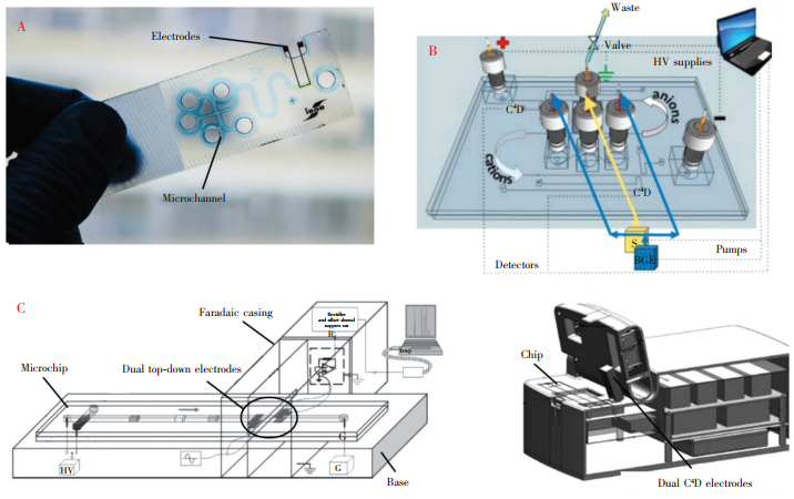 图3几种具有代表性的电泳微芯片衍生结构:(A)玻璃片基底的一体式微芯片[20];(B)双通道顺序进样的微芯片电泳系统；(C)双上-下外部电极式微芯片及据此研发的Lab-on-chip设备[22,23]