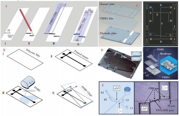 图4多种微芯片及电极的制作方法:(A)纸基芯片的制作过程；(B)采用激光打印模板制作微芯片；C)采用PMMA薄膜作为绝缘层的微芯片;(D)聚苯胺电极微芯片[37];(E)低熔点合金电极微芯片;(F)离子溶液电极微芯片[42]