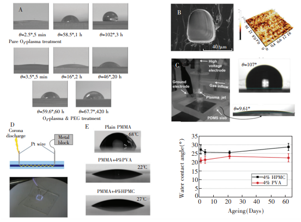图5(A)去离子水在PDMS基底上的光学显微照片。上:O2-plasma处理后5min、1h、3h的水接触角;下:O2-plasma-PEG处理后5min、2h、20h、60h、420h的水接触角[45]。(B)左:PVSZ改性的PDMS通道界面SEM图像;右:微通道表面AFM测得的改性厚度为400nm[46]。(C)左:采用PPAA法对PDMS改性;右:原始PDMS以及PPAA改性后PDMS的水接触角[47]。(D)采用Pt丝进行空间控制局部电晕放电的原理及实物图[48]。(E)左:旋涂PVA、HPMC前后PMMA的水接触角;右:室温下PVA、HPMC改性后水接触角随时间的变化趋势