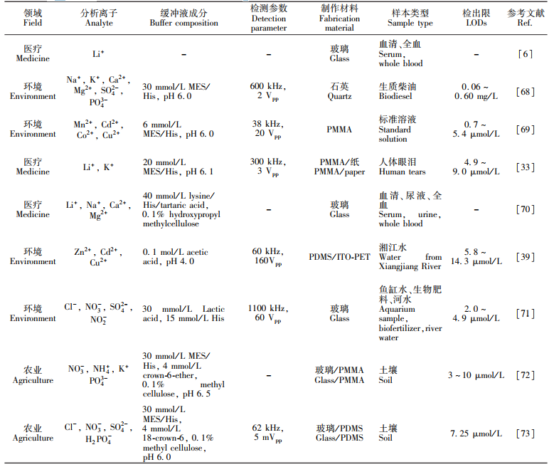 表1近年来微芯片电泳在离子检测中的应用