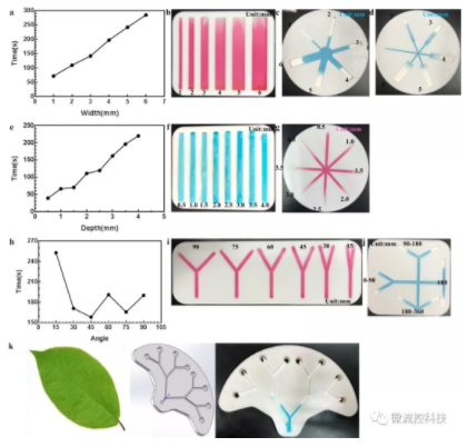 图2 不同的流动行为操控