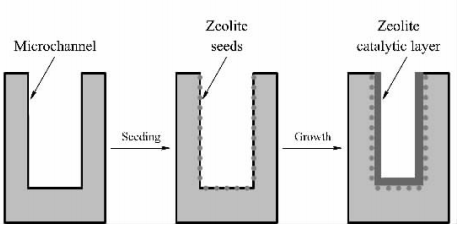 图1微通道内表面沸石膜层制备路线示意图