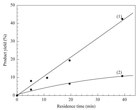 图3微反应器和传统反应器催化性能的比