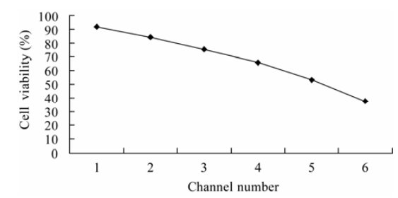 图 6 不同浓度的 CTP-11 对肝癌细胞的活性检测