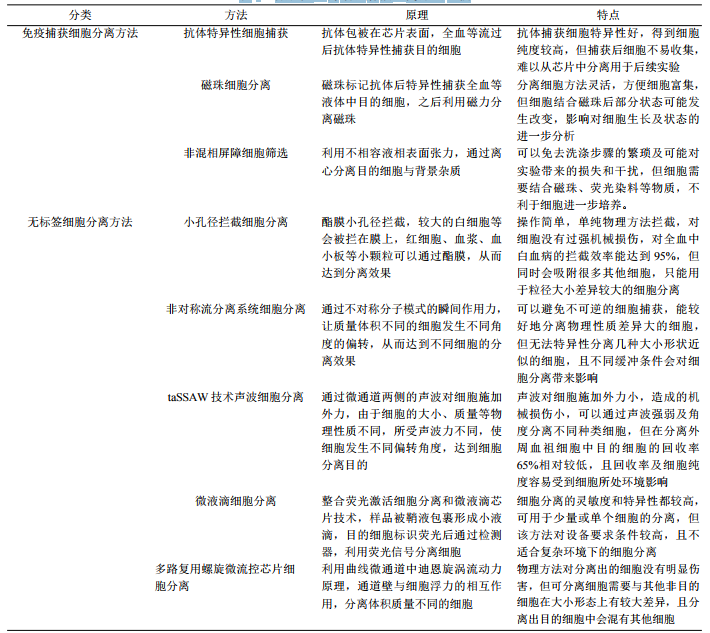 表1微流控芯片细胞捕获分离方法比较