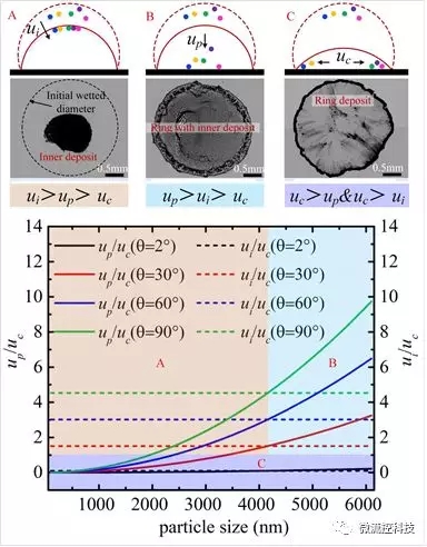 图3 气液界面收缩