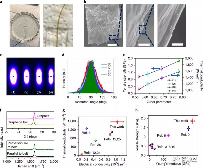 2全新微流体辅助技术帮助制造宏观石墨烯纤维