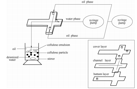 微流芯片和纤维素微球制备示意图