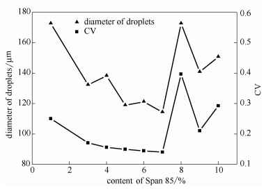  Span85添加量对微液滴粒径和,$值的影响