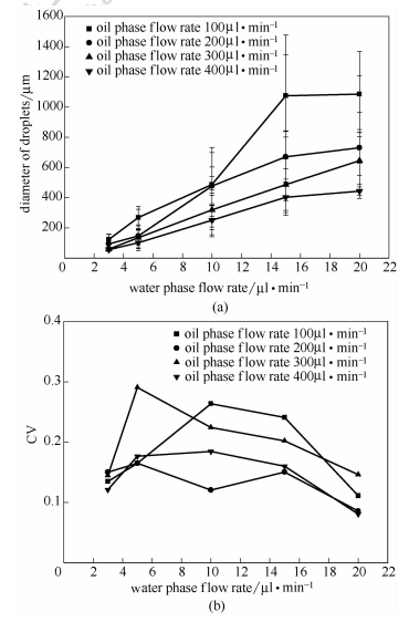 油水两相流速对微液滴粒径和,$值的影响