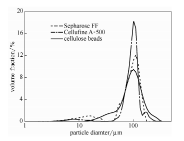 纤维素微球和商用介质的粒径分布比较