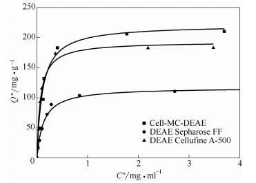 BSA吸附等温线及与常用介质比较