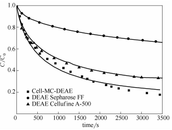 不同介质的[/B吸附动力学比较