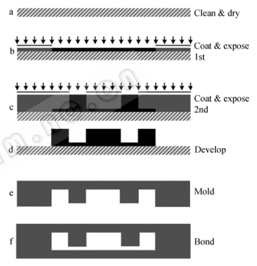 图2芯片制作流程示意图