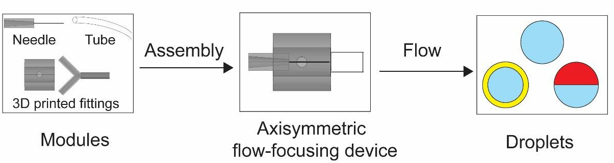 该模块的示意图和用于生产各种类型乳液的装置的代表性组装。图片来源：SUTD