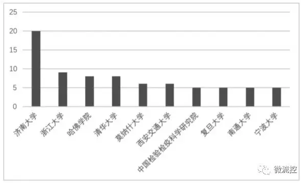 图2 本领域主要申请人