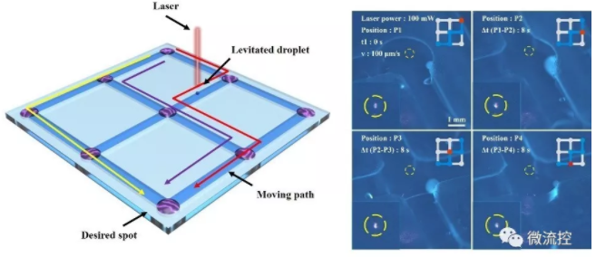 迷宫型网格界面上悬浮液滴的高精度运动