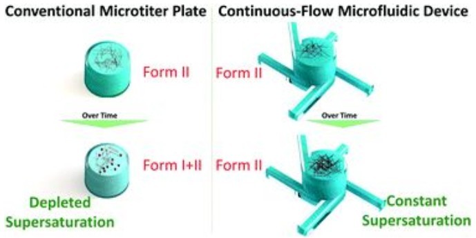 Lap on a Chip：新型微流控设备提高活性药物成分的筛选效率