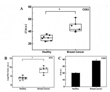 图2：ExoID-Chip提取EV用于肿瘤预测