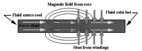 作用于磁热泵中铁磁流体的场效应