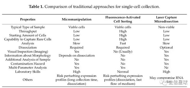 显微操作、荧光激活细胞分?。‵ACS）、激光纤维切割捕获（LCM）