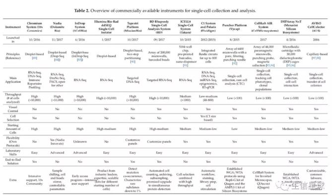 单细胞捕获平台综述