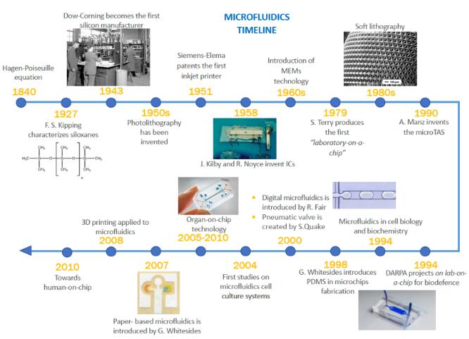 微流控技术时间表