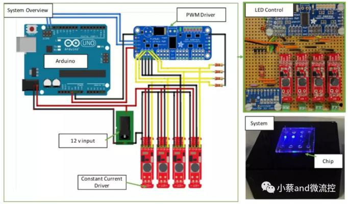 图2. 硬件控制图