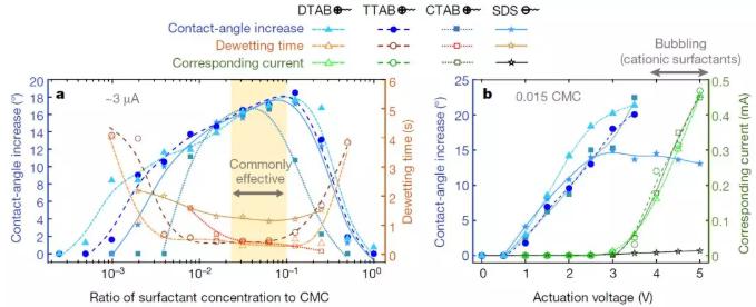 图二：离子型表面活性剂的浓度和直流电压对电去润湿的影响