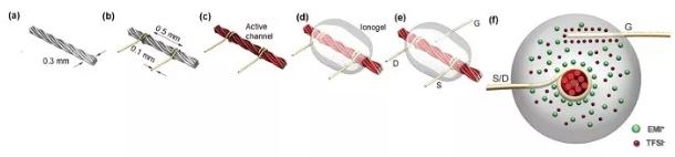图1：线基晶体管的制造过程