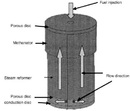 图1. 微功率燃料处理器中的集成甲醇蒸汽重整器和CO净化部分