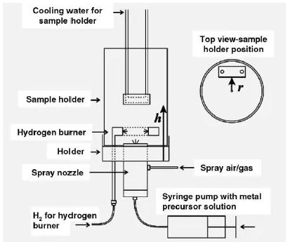 图4.&nbsp;实验建立了多孔催化剂在基板表面上的火焰喷涂沉积[62]