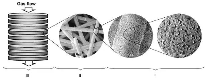 图9. 沸石/烧结金属纤维结构化催化床的三级结构