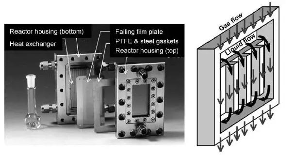 图15. 微结构降膜反应器的组件和方案