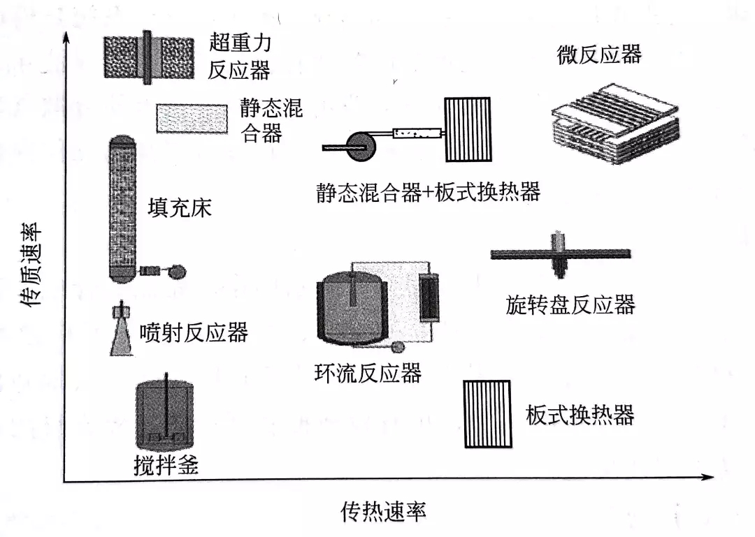 图2 化工过程中各种反应器的传质速率和传质速率对比
