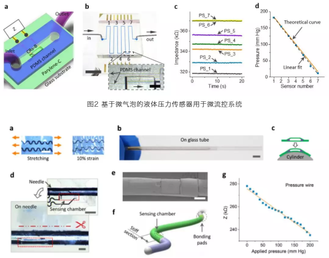 图3 基于微气泡的液体压力传感器用于贴附于导丝表面