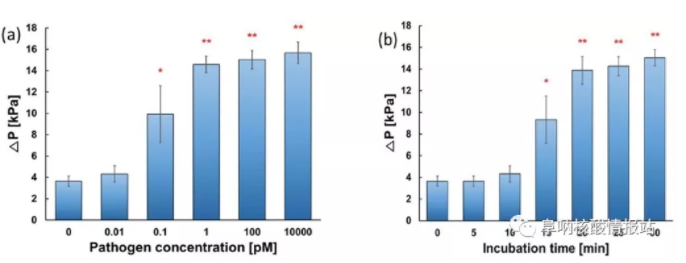 图4 （a）病原体DNA浓度与施加压力的关系；（b）孵育时间与施加压力的关系（*:p?<?0.05, **: p?<?0.001）。