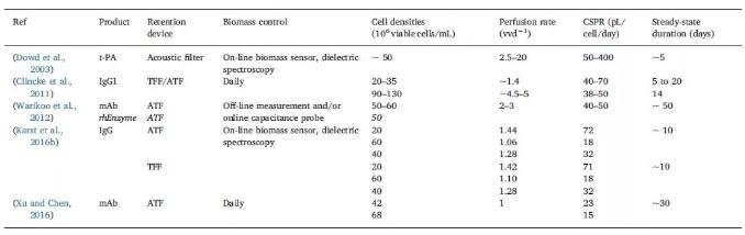 CHO细胞灌流培养生物反应器稳态操作条件示例