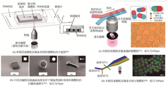 水平层流模板法制备非球形微颗粒