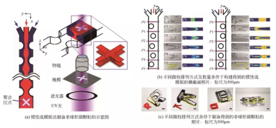 惯性流模板法制备非球形微颗粒
